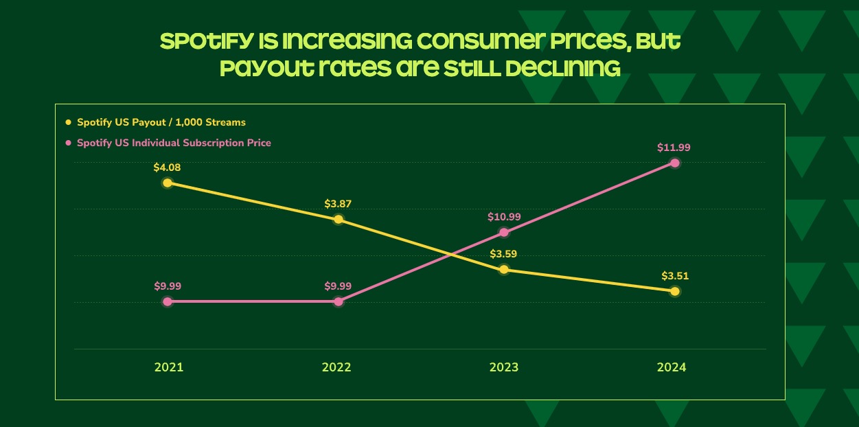 اسپاتیفای: پرداخت ۱۰ میلیارد دلار به صنعت موسیقی در سال گذشته - Spotify says it paid $10 billion to music industry last year